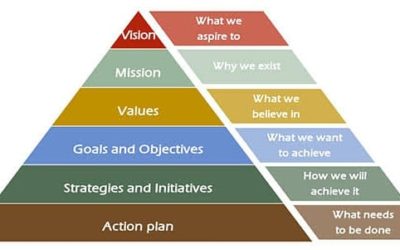 Creating Your Strategic Plans