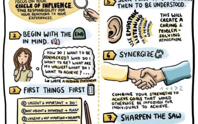 The 7 Habits of Highly Effective People
